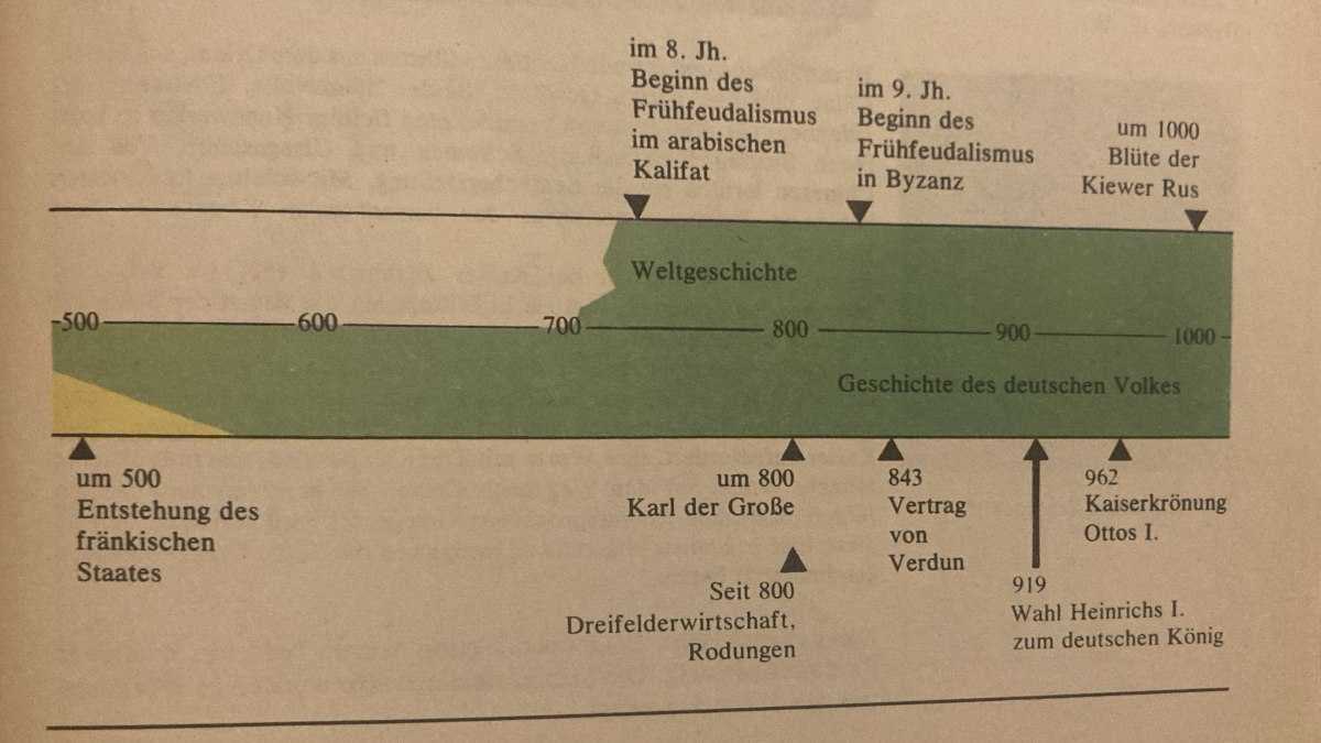 Die Entstehung des Feudalismus in Byzanz und im arabischen&nbsp;Kalifat